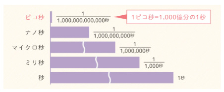従来のレーザーとの照射時間の比較表