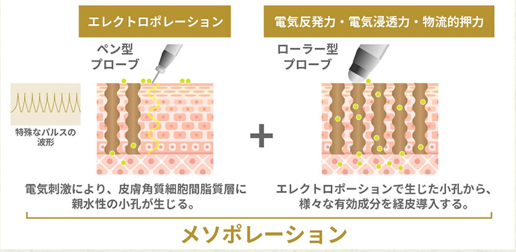 浸透力はイオン導入の70倍！深部まで美容成分を届ける仕組み　イメージ